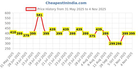 amazon.in london hills Men's Regular Fit Printed Full Sleeve Cotton Blend Hooded T-Shirt london hills Price History Graph from 31 May 2025 to 2 Nov 2025
