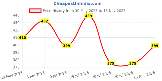 amazon.in london hills Men's Regular Fit Printed Full Sleeve Cotton Blend Hooded T-Shirt london hills Price History Graph from 30 May 2025 to 15 Nov 2025