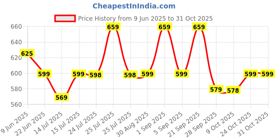 amazon.in london hills Men's Regular Fit Printed Full Sleeve Cotton Blend Hooded T-Shirt (Pack of 2) london hills Price History Graph from 9 Jun 2025 to 24 Oct 2025
