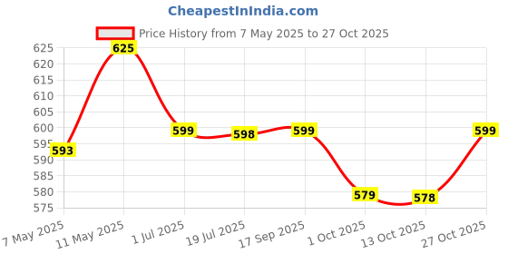 amazon.in london hills Men's Regular Fit Printed Full Sleeve Cotton Blend Hooded T-Shirt (Pack of 2) london hills Price History Graph from 7 May 2025 to 27 Oct 2025