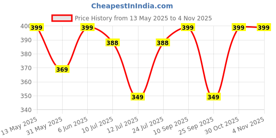 amazon.in juari be a gentleman Men's Regular Fit Printed Full Sleeve T-Shirt juari be a gentleman Price History Graph from 13 May 2025 to 1 Nov 2025