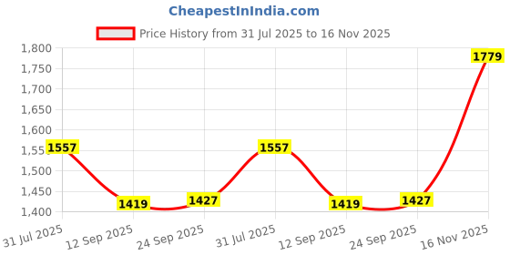 amazon.in monte carlo Men's Regular Fit Printed Lower Set | Half Sleeve Polo T-Shirt with Trackpant | Pajama Set for Men's monte carlo Price History Graph from 31 Jul 2025 to 16 Nov 2025