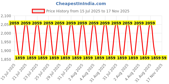 amazon.in tahvo Men's Regular Fit Printed Nehru Jacket, Modi Jacket tahvo Price History Graph from 15 Jul 2025 to 17 Nov 2025