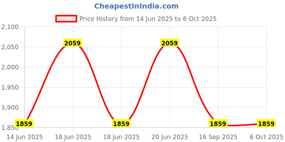 amazon.in tahvo Men's Regular Fit Printed Nehru Jacket, Modi Jacket tahvo Price History Graph from 14 Jun 2025 to 6 Oct 2025