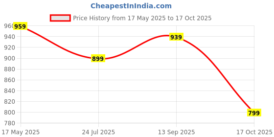 amazon.in allen solly Men's Regular Fit Printed Polo allen solly Price History Graph from 17 May 2025 to 17 Oct 2025