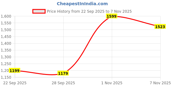 amazon.in monte carlo Men's Regular Fit Printed Polo T-Shirt | Half Sleeve | Collared Neck | Casual Wear T Shirt for Men's monte carlo Price History Graph from 22 Sep 2025 to 4 Nov 2025
