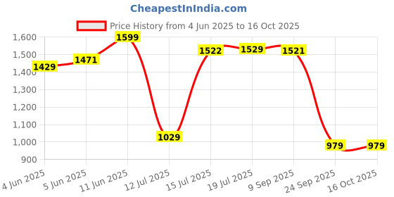 amazon.in van heusen Men's Regular Fit Printed Satin Chinos Without Stretch van heusen Price History Graph from 4 Jun 2025 to 15 Oct 2025