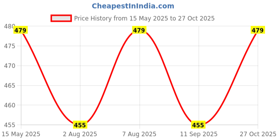 amazon.in guide Men's Regular Fit Printed Three Fourth Capri guide Price History Graph from 15 May 2025 to 27 Oct 2025
