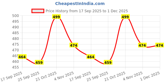 amazon.in tirupur guidefashion Men's Regular Fit Printed Three Fourth Capri tirupur guidefashion Price History Graph from 17 Sep 2025 to 1 Dec 2025