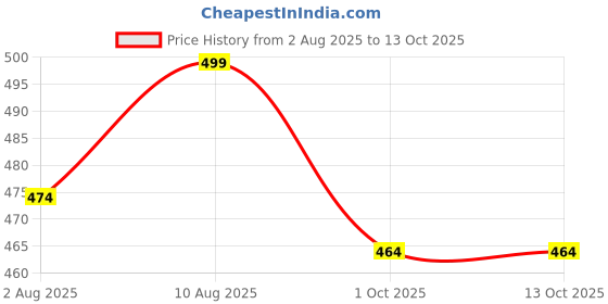 amazon.in guide Men's Regular Fit Printed Three Fourth Capri guide Price History Graph from 2 Aug 2025 to 12 Oct 2025