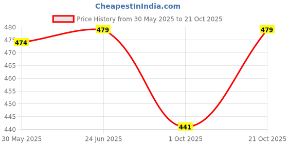 amazon.in tirupur guidefashion Men's Regular Fit Printed Three Fourth Capri tirupur guidefashion Price History Graph from 30 May 2025 to 21 Oct 2025