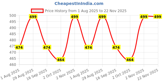 amazon.in guide Men's Regular Fit Printed Three Fourth Capri guide Price History Graph from 1 Aug 2025 to 22 Nov 2025