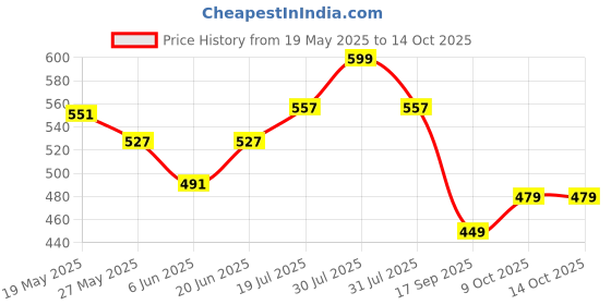 amazon.in damensch Men's Regular Fit Printed Trunks Underwear | Supima, Modal Fabric, Anti-Bacterial and Microfibre Waistband damensch Price History Graph from 19 May 2025 to 13 Oct 2025