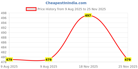 amazon.in damensch Men's Regular Fit Printed Trunks Underwear | Supima, Modal Fabric, Anti-Bacterial and Microfibre Waistband damensch Price History Graph from 9 Aug 2025 to 25 Nov 2025