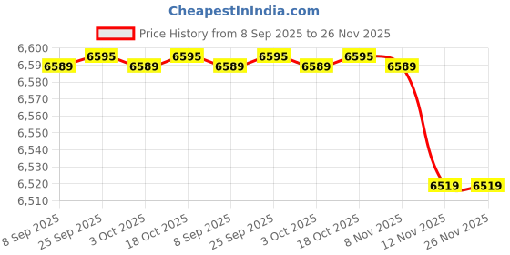 amazon.in monte carlo Men's Regular Fit Pullover | Self Design Pattern | Pull On Closure with Full Sleeve V Neck Winter Pullover for Men's monte carlo Price History Graph from 8 Sep 2025 to 26 Nov 2025