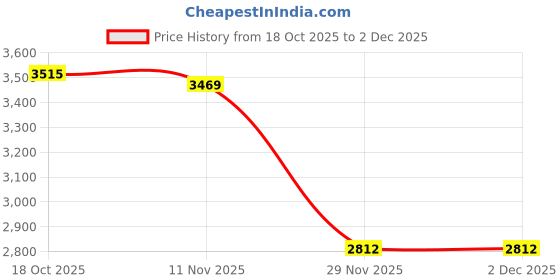 amazon.in monte carlo Men's Regular Fit Pullover | Self Design Pattern | Pull On Closure with Sleeveless V Neck Winter Pullover for Men's monte carlo Price History Graph from 18 Oct 2025 to 2 Dec 2025