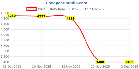 amazon.in monte carlo Men's Regular Fit Pullover | Solid Pattern | Pull On Closure with Full Sleeve Round Neck Winter Pullover for Men's monte carlo Price History Graph from 18 Oct 2025 to 2 Dec 2025