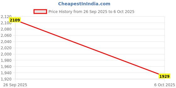 amazon.in monte carlo Men's Regular Fit Pullover | Solid Pattern | Stand Collar Winter Pullover for Men | Full Sleeve Zipper Sweater monte carlo Price History Graph from 26 Sep 2025 to 6 Oct 2025