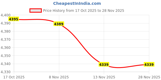 amazon.in monte carlo Men's Regular Fit Pullover | Striped Pattern | Pull-On Closure with Full Sleeve V Neck | Trendy Striped Sweater for Men monte carlo Price History Graph from 17 Oct 2025 to 28 Nov 2025