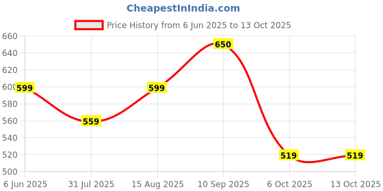 amazon.in vego Men's Regular Fit Pure Cotton Black Plus Size Lower/Track Pants vego Price History Graph from 6 Jun 2025 to 13 Oct 2025