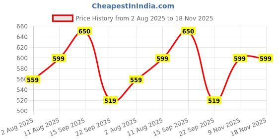 amazon.in vego Men's Regular Fit Pure Cotton Black Plus Size Lower/Track Pants vego Price History Graph from 2 Aug 2025 to 17 Nov 2025