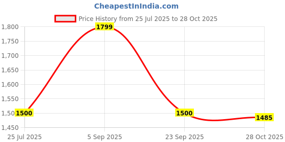 amazon.in gap Men’s Regular Fit Pure Cotton Full Sleeves Crew Neck Sweatshirt gap Price History Graph from 25 Jul 2025 to 28 Oct 2025