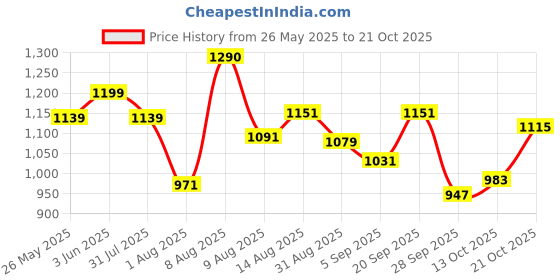 amazon.in u.s. polo assn. Mens Regular Fit Pure OEE05 Cotton T-Shirt u.s. polo assn. Price History Graph from 26 May 2025 to 21 Oct 2025