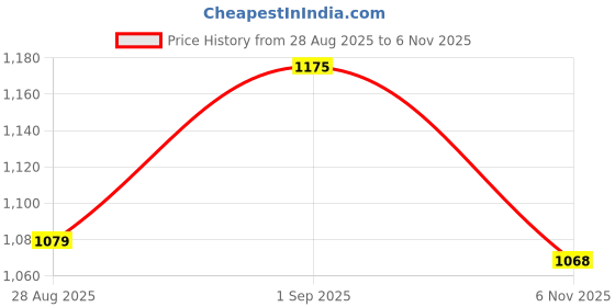 amazon.in u.s. polo assn. Mens Regular Fit Pure OEE05 Cotton T-Shirt u.s. polo assn. Price History Graph from 28 Aug 2025 to 6 Nov 2025