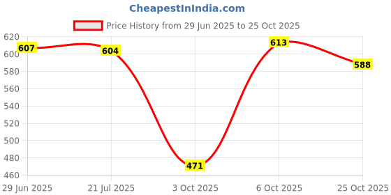 amazon.in u.s. polo assn. Men's Regular Fit Round Neck Solid Cotton I642 Vests - Pack of 2 u.s. polo assn. Price History Graph from 29 Jun 2025 to 25 Oct 2025