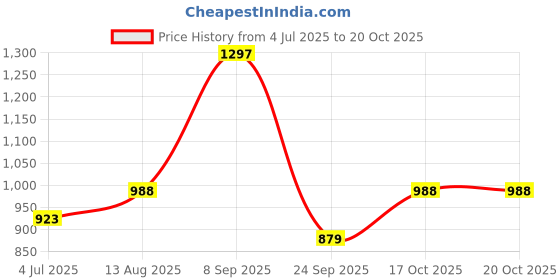 amazon.in raymond Men's Regular Fit Self Design Shirt raymond Price History Graph from 4 Jul 2025 to 20 Oct 2025