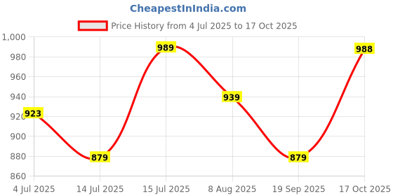 amazon.in raymond Men's Regular Fit Self Design Shirt raymond Price History Graph from 4 Jul 2025 to 17 Oct 2025