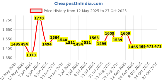 amazon.in u.s. polo assn. Men's Regular Fit Shirt u.s. polo assn. Price History Graph from 12 May 2025 to 26 Oct 2025