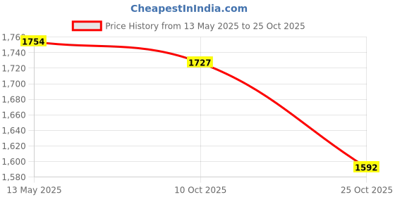 amazon.in u.s. polo assn. Men's Regular Fit Shirt u.s. polo assn. Price History Graph from 13 May 2025 to 25 Oct 2025