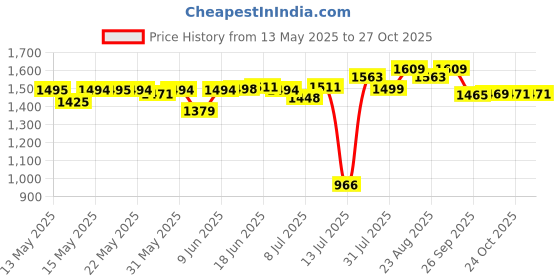 amazon.in u.s. polo assn. Men's Regular Fit Shirt u.s. polo assn. Price History Graph from 13 May 2025 to 27 Oct 2025
