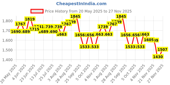 amazon.in u.s. polo assn. Men's Regular Fit Shirt u.s. polo assn. Price History Graph from 20 May 2025 to 27 Nov 2025