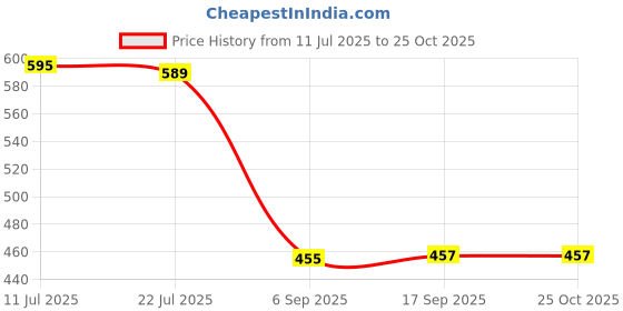 amazon.in prakasam cotton Men's Regular Fit Shirt prakasam cotton Price History Graph from 11 Jul 2025 to 25 Oct 2025