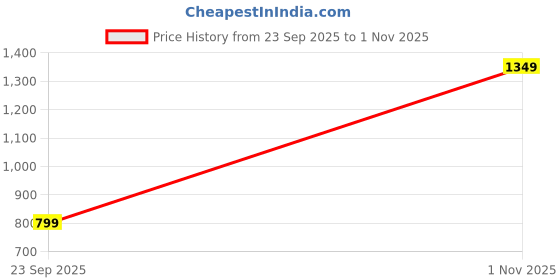 amazon.in pepe jeans Men's Regular Fit Shirt pepe jeans Price History Graph from 23 Sep 2025 to 1 Nov 2025