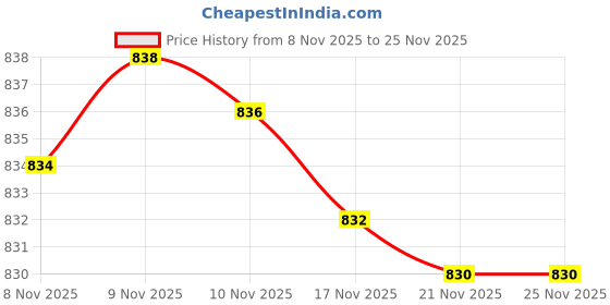 amazon.in pepe jeans Men's Regular Fit Shirt pepe jeans Price History Graph from 8 Nov 2025 to 25 Nov 2025