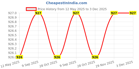 amazon.in shiv naresh Men's Regular Fit Shorts shiv naresh Price History Graph from 12 May 2025 to 3 Dec 2025