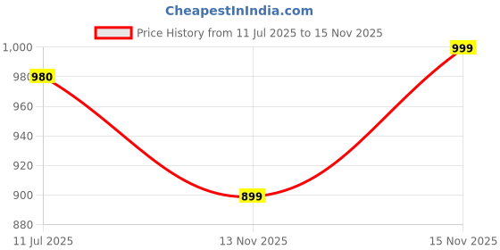 amazon.in mufti Mens Regular Fit Shorts mufti Price History Graph from 11 Jul 2025 to 15 Nov 2025