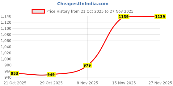 amazon.in monte carlo Men's Regular Fit Shorts | Mid Rise |Button Closure | Lightweight Summer Shorts | Side Pockets | Casual Short's for Men monte carlo Price History Graph from 21 Oct 2025 to 27 Nov 2025
