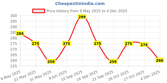 amazon.in 0-degree Men's Regular Fit Shorts with Pocket Multicolor 0-degree Price History Graph from 9 May 2025 to 2 Dec 2025