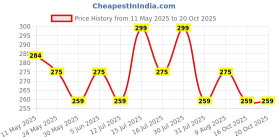 amazon.in 0-degree Men's Regular Fit Shorts with Pocket Multicolor 0-degree Price History Graph from 11 May 2025 to 19 Oct 2025