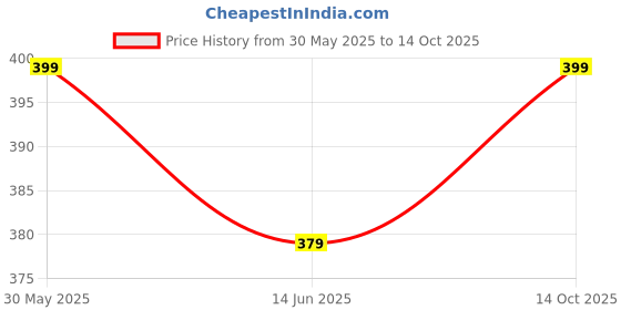 amazon.in kart black Men's Regular Fit Shorts with Pocket/Casual Knit Shorts/Summer Shorts kart black Price History Graph from 30 May 2025 to 14 Oct 2025