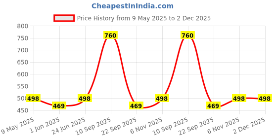 amazon.in 0-degree Men's Regular Fit Shorts with Zip Pocket 0-degree Price History Graph from 9 May 2025 to 1 Dec 2025