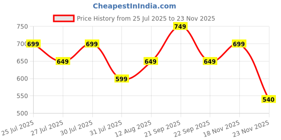 amazon.in ben martin Men's Regular Fit Side Stripe Stretchable Denim Shorts ben martin Price History Graph from 25 Jul 2025 to 22 Nov 2025