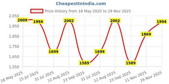 amazon.in tahvo Men's Regular Fit Sleeveless Solid Nehru Jacket tahvo Price History Graph from 18 May 2025 to 29 Nov 2025