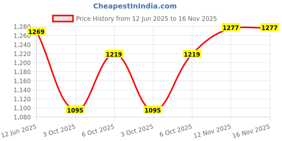 amazon.in louis philippe Men's Regular Fit Solid All Day Comfort Stretchable Fabric and Enhanced Comfort Formal Trouser louis philippe Price History Graph from 12 Jun 2025 to 16 Nov 2025