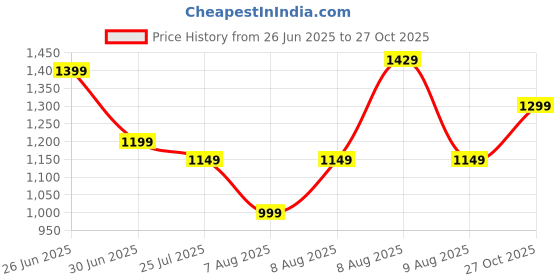 amazon.in urbano plus Men's Regular Fit Solid Cargo Chino Pant with 6 Pockets urbano plus Price History Graph from 26 Jun 2025 to 27 Oct 2025