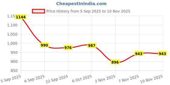 amazon.in damensch Men's Regular Fit Solid Cotton Briefs for Men Combed Cotton, Stretchy Fabric, Anti-Bacterial and Microfibre Waistband-Rabbit, Marsala, Lysons Blue-L damensch Price History Graph from 5 Sep 2025 to 9 Nov 2025